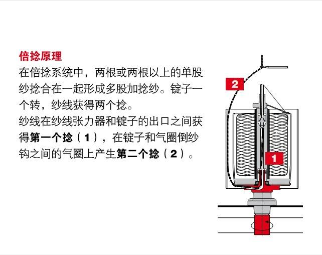 倍捻原理