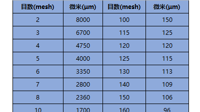 博聯(lián)過濾-過濾行業(yè)常用篩網(wǎng)目數(shù)與粒徑對照參考表