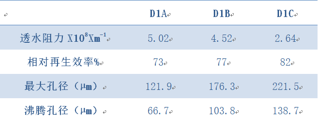 三種工業(yè)濾布使用1個月各項性能指標(biāo)