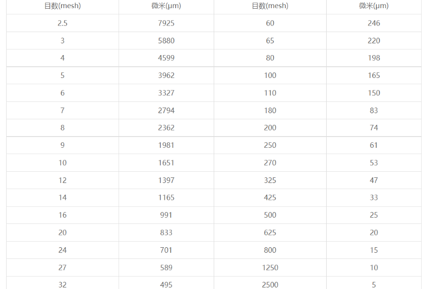 目數(shù)與微米對(duì)照表
