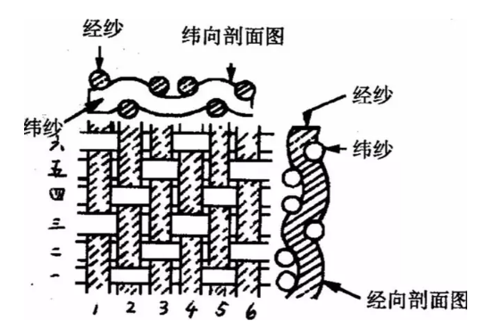 工業(yè)濾布斜紋織法